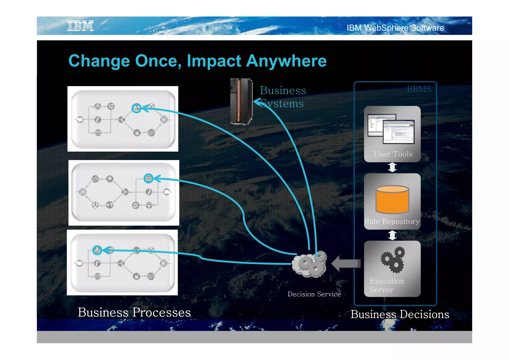 IBM WebSphere Software



Change Once, Impact Anywhere
Ch     O     I    tA    h
                      Business                                BRMS
                      Systems



                                                   User Tools




                                                 Rule Repository




                                                  Execution
                          Transparent
                                                  Server
                          Decision Service


 Business Processes                          Business Decisions
 