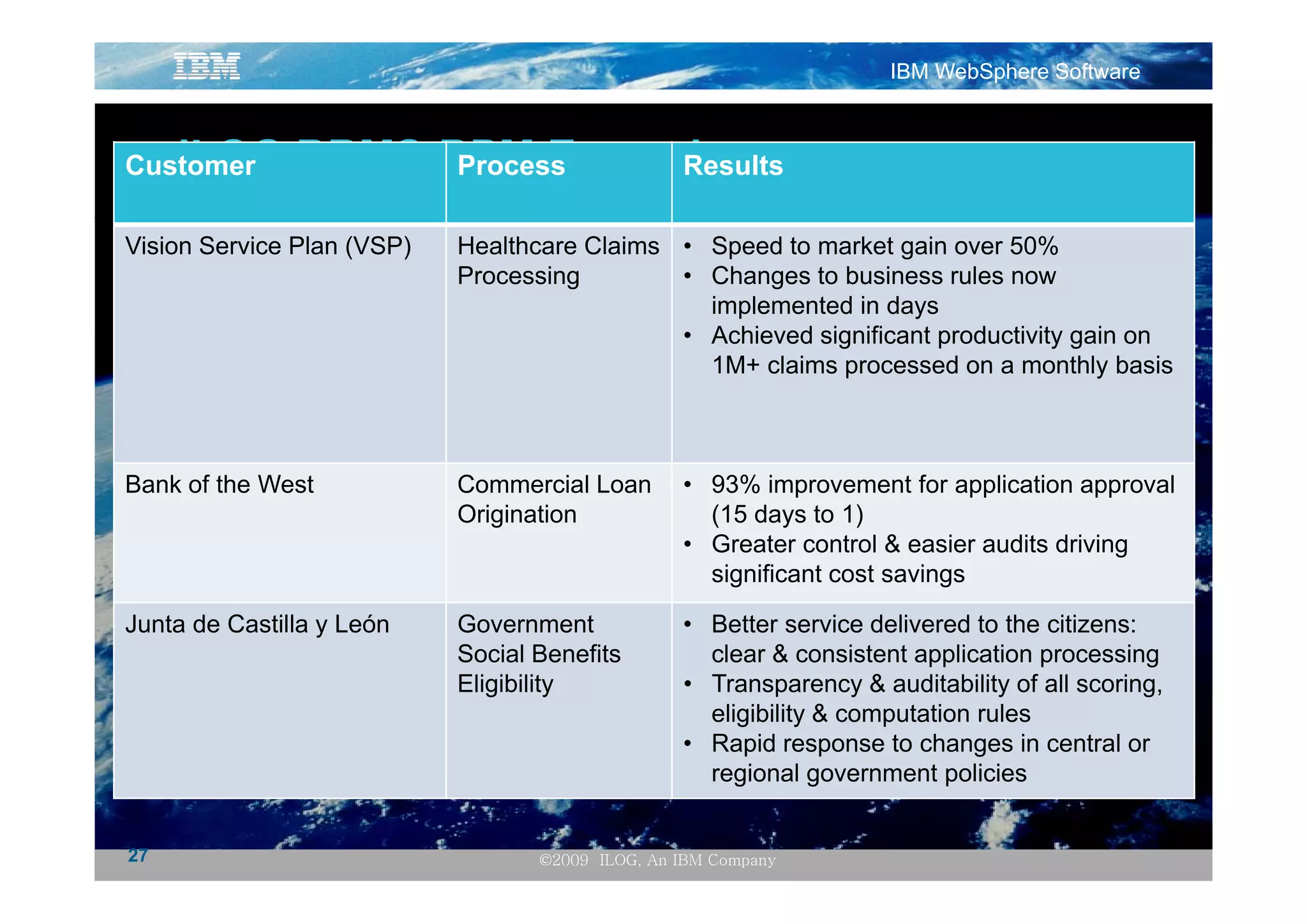IBM WebSphere Software



   ILOG
Customer       BRMS-BPM E
               BRMS BPM Examples
                     Process l
                             Results

Vision Service Plan (VSP)   Healthcare Claims • Speed to market gain over 50%
                            Processing        • Changes to business rules now
                                                implemented in days
                                              • Achieved significant productivity gain on
                                                1M+ l i
                                                1M claims processed on a monthly b i
                                                                      d           thl basis



Bank of the West            Commercial Loan       • 93% improvement for application approval
                            Origination             (15 days to 1)
                                                  • Greater control & easier audits driving
                                                    significant cost savings
                                                     i ifi    t    t    i

Junta de Castilla y León    Government            • Better service delivered to the citizens:
                            Social Benefits         clear & consistent application processing
                            Eligibility           • Transparency & auditability of all scoring,
                                                    eligibility & computation rules
                                                  • Rapid response to changes in central or
                                                    regional government policies


27                                 ©2009 ILOG, An IBM Company
 