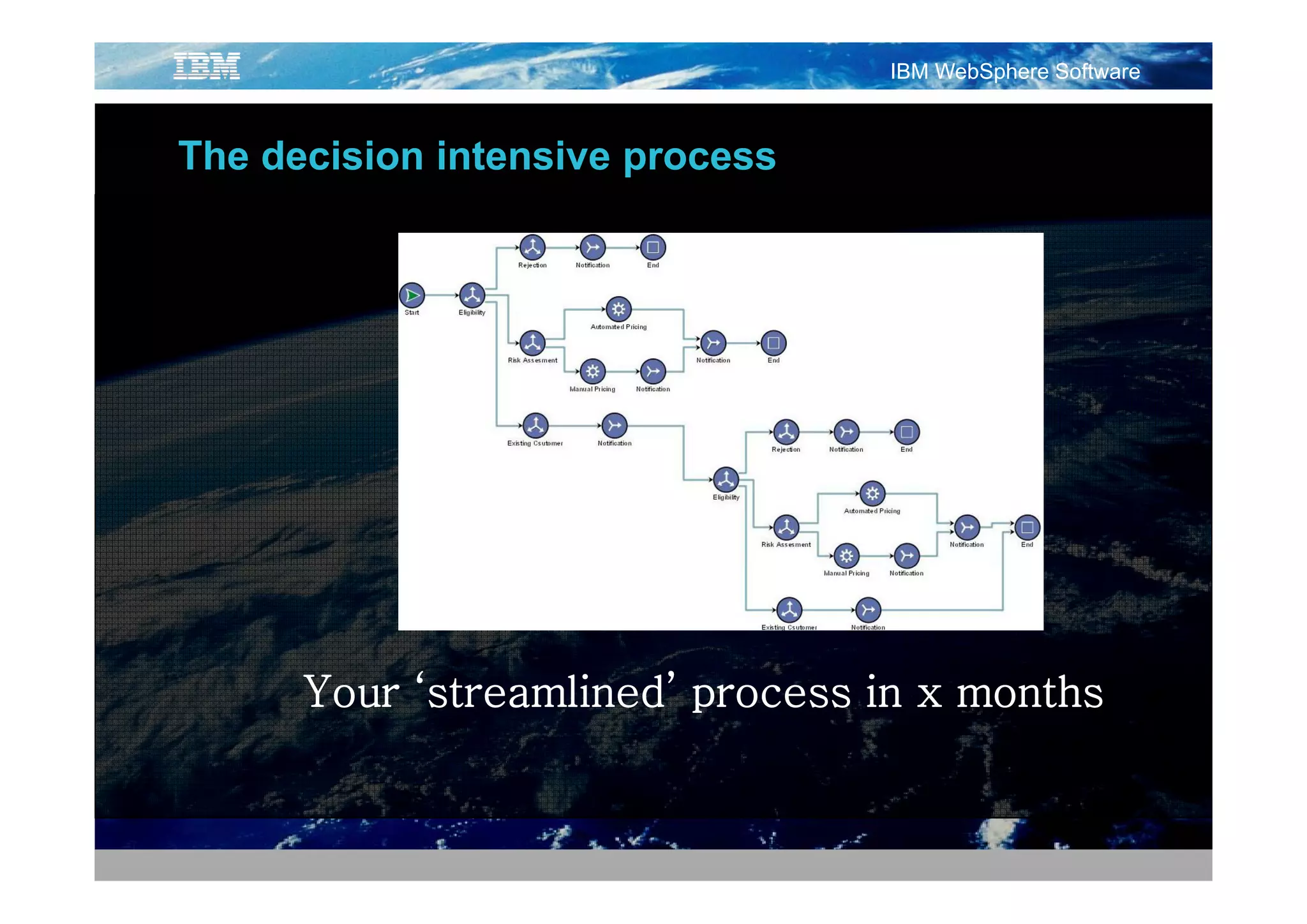 IBM WebSphere Software



The d i i
Th decision intensive process
            i t   i




              Streamlined workflow
              works fine until…




      Your ‘
           ‘streamlined’ process in x months
                       ’
 