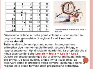 Osserviamo la tabella: nella prima colonna ci sono numeri in progressione geometrica di ragione 2 cioè  i numeri proporzionali .  Tutte le altre colonne riportano numeri in progressione aritmetica cioè i numeri equidifferenti, secondo Briggs, e rappresentano vari tipi di sistemi logaritmici. La proprietà che si rileva osservando è che  Log ab = log a + Log b - Log1 Questo poi accade qualunque sia la colonna analizzata insieme alla prima. Da tutto questo, Briggs invita i suoi allievi ad osservare come la proprietà valga sempre, qualunque siano la ragione ed il primo termine della progressione aritmetica. 