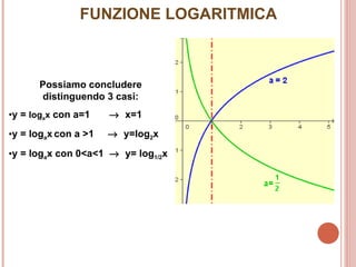 FUNZIONE LOGARITMICA Possiamo concludere distinguendo 3 casi: y =  log a x  con a=1     x=1 y = log a x   con a >1     y=log 2 x y = log a x con 0<a<1     y= log 1/2 x  
