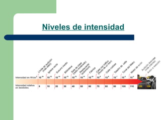 Niveles de intensidad 