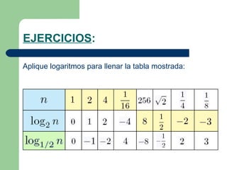 EJERCICIOS : Aplique logaritmos para llenar la tabla mostrada: 