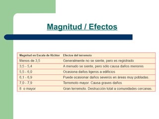 Magnitud / Efectos 