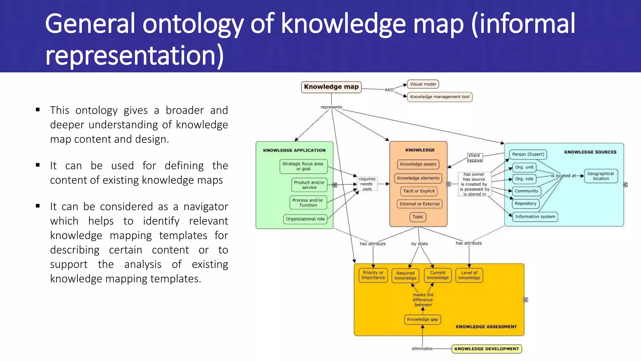 Map of the Maps: Conceptualization of the Knowledge Maps | PPT