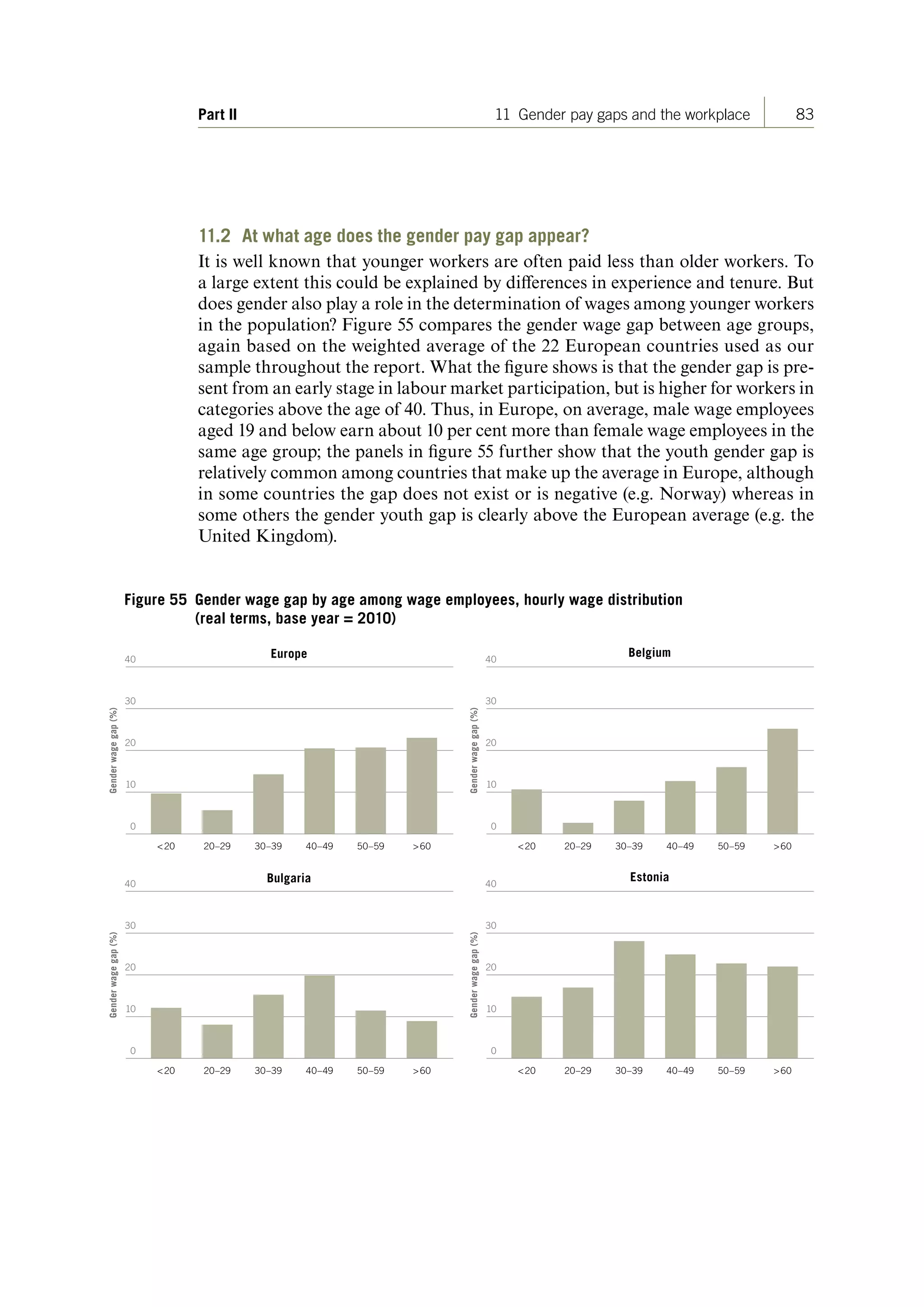 83Part II 11 Gender pay gaps and the workplace
11.2 At what age does the gender pay gap appear?
It is well known that younger workers are often paid less than older workers. To
a large extent this could be explained by differences in experience and tenure. But
does gender also play a role in the determination of wages among younger workers
in the population? Figure 55 compares the gender wage gap between age groups,
again based on the weighted average of the 22 European countries used as our
sample throughout the report. What the figure shows is that the gender gap is pre-
sent from an early stage in labour market participation, but is higher for workers in
categories above the age of 40. Thus, in Europe, on average, male wage employees
aged 19 and below earn about 10 per cent more than female wage employees in the
same age group; the panels in figure 55 further show that the youth gender gap is
relatively common among countries that make up the average in Europe, although
in some countries the gap does not exist or is negative (e.g. Norway) whereas in
some others the gender youth gap is clearly above the European average (e.g. the
United Kingdom).
Figure 55 Gender wage gap by age among wage employees, hourly wage distribution
(real terms, base year = 2010)
20
30
10
40
Genderwagegap(%)
Europe Belgium
20 6020–29 30–39 40–49 50–59
20
30
10
40
Genderwagegap(%)
20 6020–29 30–39 40–49 50–59
20
30
10
40
Genderwagegap(%)
Bulgaria Estonia
20 6020–29 30–39 40–49 50–59
20
30
10
40
Genderwagegap(%)
20 6020–29 30–39 40–49 50–59
0 0
0 0
ContentsContents
 