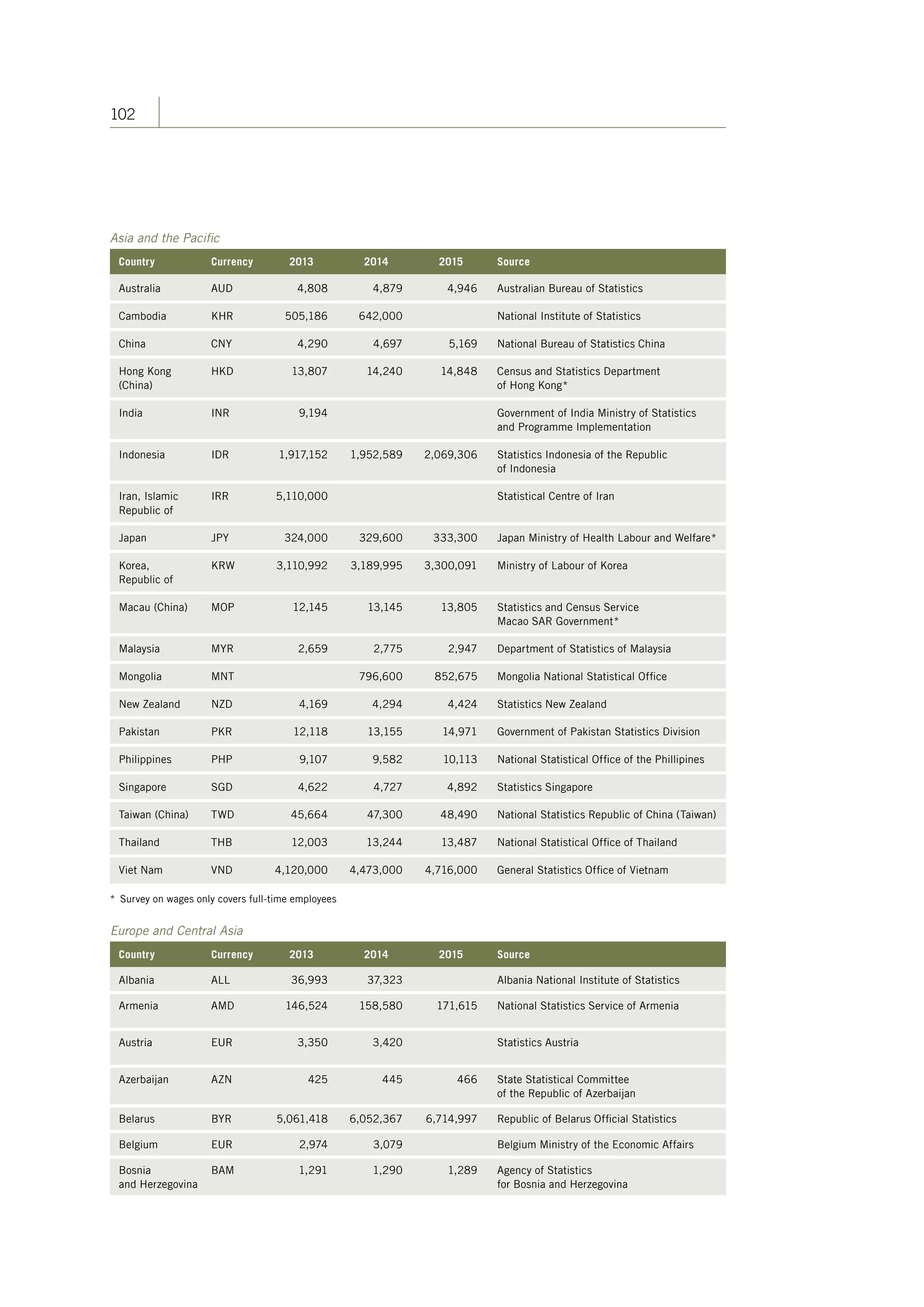 102
Asia and the Pacific
Country Currency 2013 2014 2015 Source
Australia AUD 4,808 4,879 4,946 Australian Bureau of Statistics
Cambodia KHR 505,186 642,000 National Institute of Statistics
China CNY 4,290 4,697 5,169 National Bureau of Statistics China
Hong Kong
(China)
HKD 13,807 14,240 14,848 Census and Statistics Department
of Hong Kong*
India INR 9,194 Government of India Ministry of Statistics
and Programme Implementation
Indonesia IDR 1,917,152 1,952,589 2,069,306 Statistics Indonesia of the Republic
of Indonesia
Iran, Islamic
Republic of
IRR 5,110,000 Statistical Centre of Iran
Japan JPY 324,000 329,600 333,300 Japan Ministry of Health Labour and Welfare*
Korea,
Republic of
KRW 3,110,992 3,189,995 3,300,091 Ministry of Labour of Korea
Macau (China) MOP 12,145 13,145 13,805 Statistics and Census Service
Macao SAR Government*
Malaysia MYR 2,659 2,775 2,947 Department of Statistics of Malaysia
Mongolia MNT 796,600 852,675 Mongolia National Statistical Office
New Zealand NZD 4,169 4,294 4,424 Statistics New Zealand
Pakistan PKR 12,118 13,155 14,971 Government of Pakistan Statistics Division
Philippines PHP 9,107 9,582 10,113 National Statistical Office of the Phillipines
Singapore SGD 4,622 4,727 4,892 Statistics Singapore
Taiwan (China) TWD 45,664 47,300 48,490 National Statistics Republic of China (Taiwan)
Thailand THB 12,003 13,244 13,487 National Statistical Office of Thailand
Viet Nam VND 4,120,000 4,473,000 4,716,000 General Statistics Office of Vietnam
* Survey on wages only covers full-time employees
Europe and Central Asia
Country Currency 2013 2014 2015 Source
Albania ALL 36,993 37,323 Albania National Institute of Statistics
Armenia AMD 146,524 158,580 171,615 National Statistics Service of Armenia
Austria EUR 3,350 3,420 Statistics Austria
Azerbaijan AZN 425 445 466 State Statistical Committee
of the Republic of Azerbaijan
Belarus BYR 5,061,418 6,052,367 6,714,997 Republic of Belarus Official Statistics
Belgium EUR 2,974 3,079 Belgium Ministry of the Economic Affairs
Bosnia BAM 1,291 1,290 1,289 Agency of Statistics
and Herzegovina for Bosnia and Herzegovina
ContentsContents
 