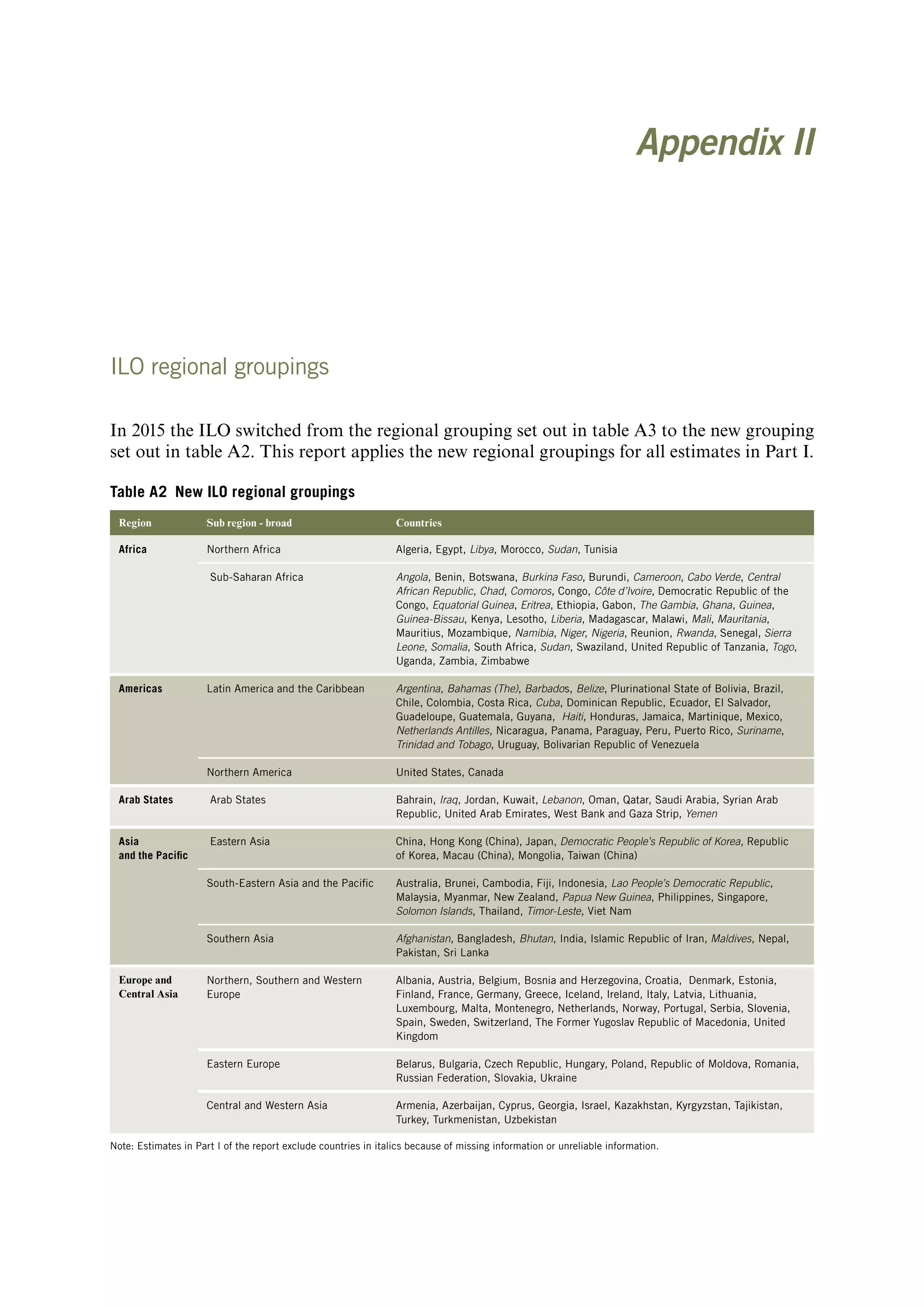 Appendix II
ILO regional groupings
In 2015 the ILO switched from the regional grouping set out in table A3 to the new grouping
set out in table A2. This report applies the new regional groupings for all estimates in Part I.
Table A2 New ILO regional groupings
Region Sub region - broad Countries
Africa Northern Africa Algeria, Egypt, Libya, Morocco, Sudan, Tunisia
 Sub-Saharan Africa Angola, Benin, Botswana, Burkina Faso, Burundi, Cameroon, Cabo Verde, Central
African Republic, Chad, Comoros, Congo, Côte d’Ivoire, Democratic Republic of the
Congo, Equatorial Guinea, Eritrea, Ethiopia, Gabon, The Gambia, Ghana, Guinea,
Guinea-Bissau, Kenya, Lesotho, Liberia, Madagascar, Malawi, Mali, Mauritania,
Mauritius, Mozambique, Namibia, Niger, Nigeria, Reunion, Rwanda, Senegal, Sierra
Leone, Somalia, South Africa, Sudan, Swaziland, United Republic of Tanzania, Togo,
Uganda, Zambia, Zimbabwe
Americas Latin America and the Caribbean Argentina, Bahamas (The), Barbados, Belize, Plurinational State of Bolivia, Brazil,
Chile, Colombia, Costa Rica, Cuba, Dominican Republic, Ecuador, El Salvador,
Guadeloupe, Guatemala, Guyana, Haiti, Honduras, Jamaica, Martinique, Mexico,
Netherlands Antilles, Nicaragua, Panama, Paraguay, Peru, Puerto Rico, Suriname,
Trinidad and Tobago, Uruguay, Bolivarian Republic of Venezuela
Northern America United States, Canada
Arab States  Arab States Bahrain, Iraq, Jordan, Kuwait, Lebanon, Oman, Qatar, Saudi Arabia, Syrian Arab
Republic, United Arab Emirates, West Bank and Gaza Strip, Yemen
Asia
and the Pacific
 Eastern Asia China, Hong Kong (China), Japan, Democratic People’s Republic of Korea, Republic
of Korea, Macau (China), Mongolia, Taiwan (China)
South-Eastern Asia and the Pacific Australia, Brunei, Cambodia, Fiji, Indonesia, Lao People’s Democratic Republic,
Malaysia, Myanmar, New Zealand, Papua New Guinea, Philippines, Singapore,
Solomon Islands, Thailand, Timor-Leste, Viet Nam
Southern Asia Afghanistan, Bangladesh, Bhutan, India, Islamic Republic of Iran, Maldives, Nepal,
Pakistan, Sri Lanka
Europe and
Central Asia
Northern, Southern and Western
Europe
Albania, Austria, Belgium, Bosnia and Herzegovina, Croatia, Denmark, Estonia,
Finland, France, Germany, Greece, Iceland, Ireland, Italy, Latvia, Lithuania,
Luxembourg, Malta, Montenegro, Netherlands, Norway, Portugal, Serbia, Slovenia,
Spain, Sweden, Switzerland, The Former Yugoslav Republic of Macedonia, United
Kingdom
Eastern Europe Belarus, Bulgaria, Czech Republic, Hungary, Poland, Republic of Moldova, Romania,
Russian Federation, Slovakia, Ukraine
Central and Western Asia Armenia, Azerbaijan, Cyprus, Georgia, Israel, Kazakhstan, Kyrgyzstan, Tajikistan,
Turkey, Turkmenistan, Uzbekistan
Note: Estimates in Part I of the report exclude countries in italics because of missing information or unreliable information.
ContentsContents
 