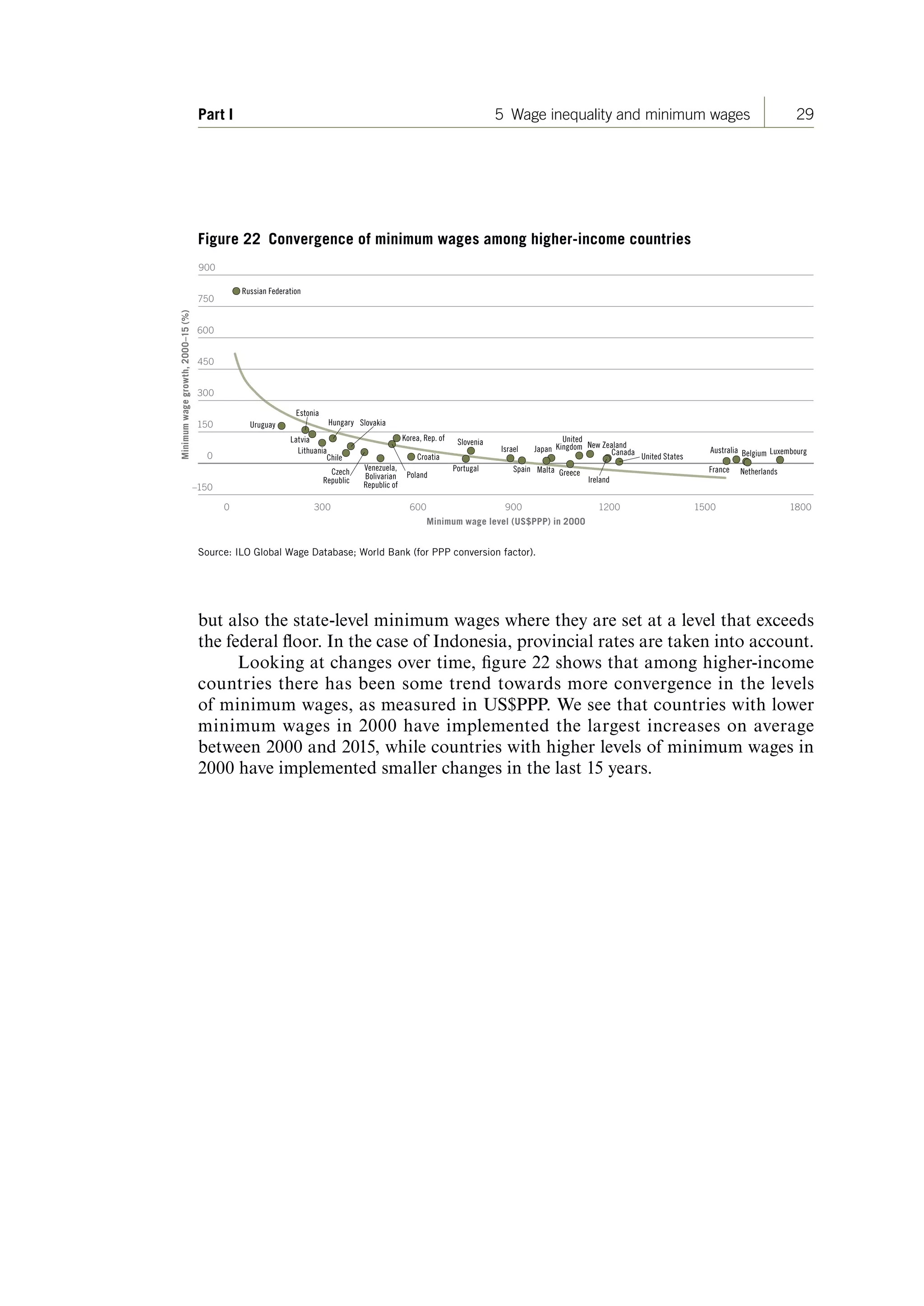 29Part I 5 Wage inequality and minimum wages
Figure 22 Convergence of minimum wages among higher-income countries
0
150
300
450
600
750
900
–150
0 300 600 900 1200 1500 1800
Korea, Rep. of
JJJJ JJ
J
JJ
J
JJ J
JJ
J
JJ J
J
J
J
J
J J
J J
J
J
J
Australia BelgiumCanada
Chile Croatia
Czech
Republic
Estonia
FranceGreece
Hungary
Ireland
Israel Japan
Latvia
Lithuania Luxembourg
Malta Netherlands
New Zealand
Poland
Portugal
Russian Federation
Slovakia
Slovenia
Spain
United
Kingdom
United States
Uruguay
Venezuela,
Bolivarian
Republic of
Minimumwagegrowth,2000–15(%)
Minimum wage level (US$PPP) in 2000
Source: ILO Global Wage Database; World Bank (for PPP conversion factor).
but also the state-level minimum wages where they are set at a level that exceeds
the federal floor. In the case of Indonesia, provincial rates are taken into account.
Looking at changes over time, figure 22 shows that among higher-income
countries there has been some trend towards more convergence in the levels
of minimum wages, as measured in US$PPP. We see that countries with lower
minimum wages in 2000 have implemented the largest increases on average
between 2000 and 2015, while countries with higher levels of minimum wages in
2000 have implemented smaller changes in the last 15 years.
ContentsContents
 
