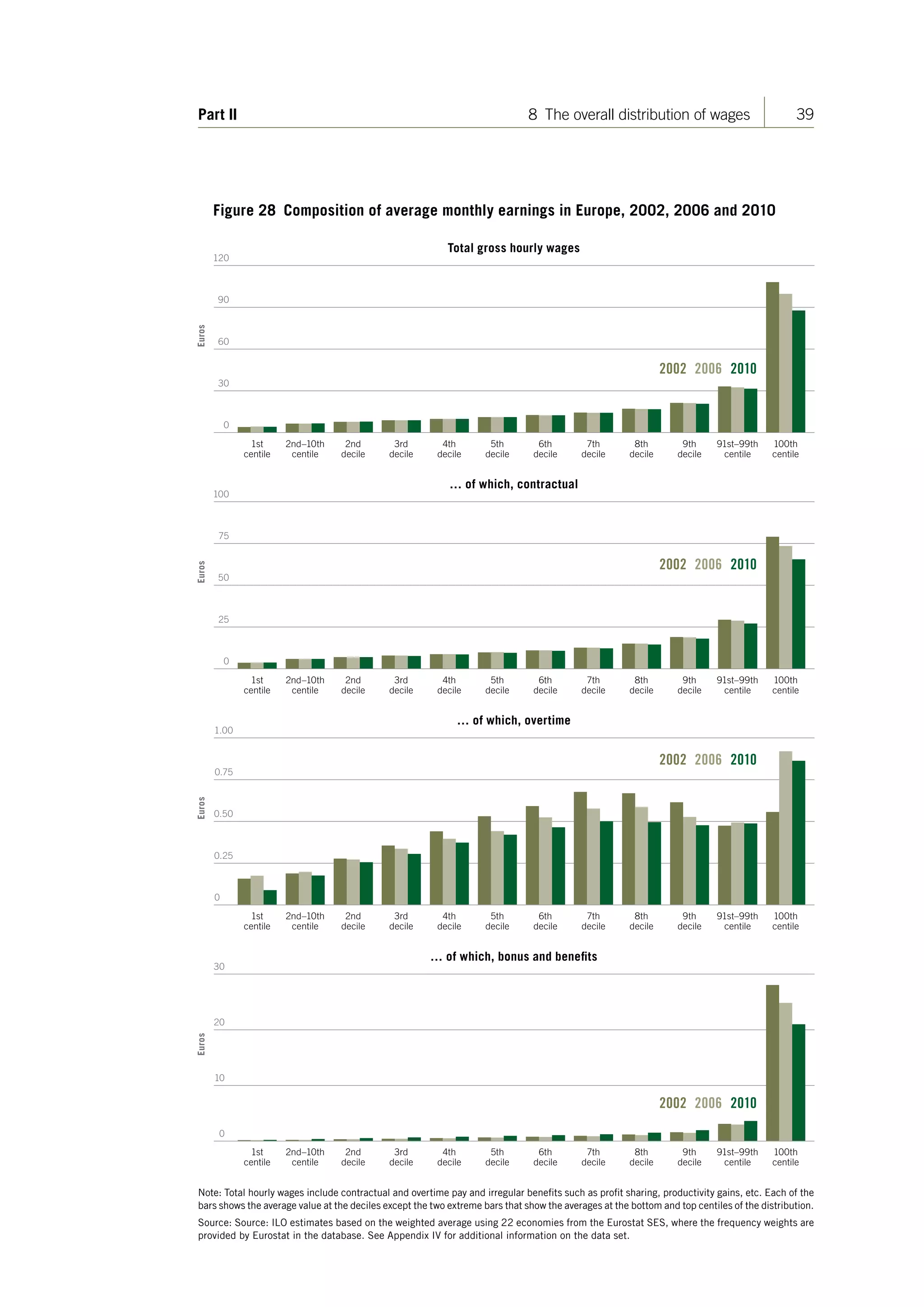 39Part II 8 The overall distribution of wages
Figure 28 Composition of average monthly earnings in Europe, 2002, 2006 and 2010
60
90
30
120
Euros
Total gross hourly wages
50
75
25
100
Euros
… of which, contractual
0.50
0.25
0.75
1.00
Euros
… of which, overtime
20
10
30
Euros
… of which, bonus and beneﬁts
1st
centile
2nd–10th
centile
2nd
decile
3rd
decile
4th
decile
5th
decile
6th
decile
7th
decile
8th
decile
9th
decile
91st–99th
centile
100th
centile
1st
centile
2nd–10th
centile
2nd
decile
3rd
decile
4th
decile
5th
decile
6th
decile
7th
decile
8th
decile
9th
decile
91st–99th
centile
100th
centile
1st
centile
2nd–10th
centile
2nd
decile
3rd
decile
4th
decile
5th
decile
6th
decile
7th
decile
8th
decile
9th
decile
91st–99th
centile
100th
centile
1st
centile
2nd–10th
centile
2nd
decile
3rd
decile
4th
decile
5th
decile
6th
decile
7th
decile
8th
decile
9th
decile
91st–99th
centile
100th
centile
2002 2006 2010
2002 2006 2010
2002 2006 2010
2002 2006 2010
0
0
0
0
Note: Total hourly wages include contractual and overtime pay and irregular benefits such as profit sharing, productivity gains, etc. Each of the
bars shows the average value at the deciles except the two extreme bars that show the averages at the bottom and top centiles of the distribution.
Source: Source: ILO estimates based on the weighted average using 22 economies from the Eurostat SES, where the frequency weights are
provided by Eurostat in the database. See Appendix IV for additional information on the data set.
ContentsContents
 
