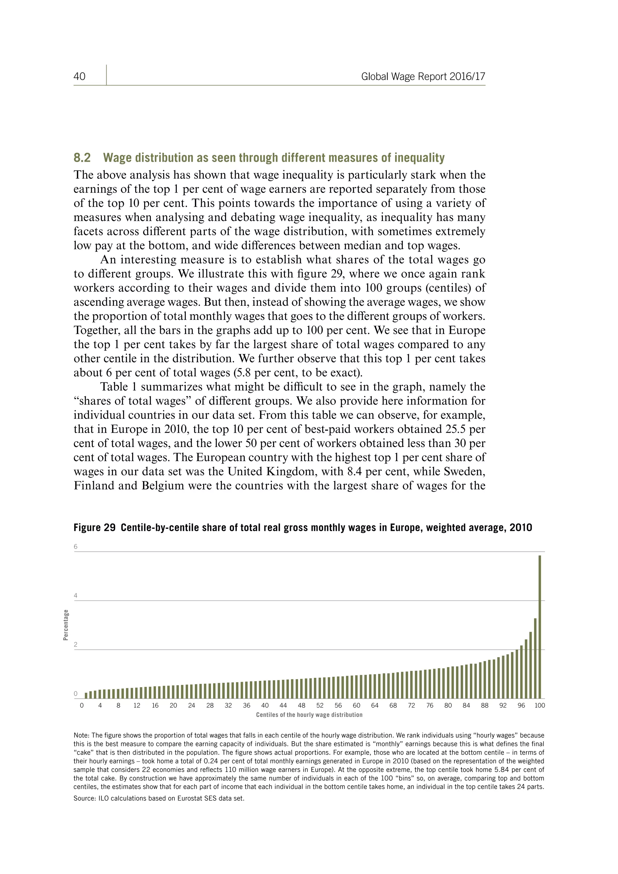 40 Global Wage Report 2016/17
8.2 Wage distribution as seen through different measures of inequality
The above analysis has shown that wage inequality is particularly stark when the
earnings of the top 1 per cent of wage earners are reported separately from those
of the top 10 per cent. This points towards the importance of using a variety of
measures when analysing and debating wage inequality, as inequality has many
facets across different parts of the wage distribution, with sometimes extremely
low pay at the bottom, and wide differences between median and top wages.
An interesting measure is to establish what shares of the total wages go
to different groups. We illustrate this with figure 29, where we once again rank
workers according to their wages and divide them into 100 groups (centiles) of
ascending average wages. But then, instead of showing the average wages, we show
the proportion of total monthly wages that goes to the different groups of workers.
Together, all the bars in the graphs add up to 100 per cent. We see that in Europe
the top 1 per cent takes by far the largest share of total wages compared to any
other centile in the distribution. We further observe that this top 1 per cent takes
about 6 per cent of total wages (5.8 per cent, to be exact).
Table 1 summarizes what might be difficult to see in the graph, namely the
“shares of total wages” of different groups. We also provide here information for
individual countries in our data set. From this table we can observe, for example,
that in Europe in 2010, the top 10 per cent of best-paid workers obtained 25.5 per
cent of total wages, and the lower 50 per cent of workers obtained less than 30 per
cent of total wages. The European country with the highest top 1 per cent share of
wages in our data set was the United Kingdom, with 8.4 per cent, while Sweden,
Finland and Belgium were the countries with the largest share of wages for the
Figure 29 Centile-by-centile share of total real gross monthly wages in Europe, weighted average, 2010
2
4
6
Percentage
Centiles of the hourly wage distribution
0 4 8 12 16 20 24 28 32 36 40 44 48 52 56 60 64 68 72 76 80 84 88 92 96 100
0
Note: The figure shows the proportion of total wages that falls in each centile of the hourly wage distribution. We rank individuals using “hourly wages” because
this is the best measure to compare the earning capacity of individuals. But the share estimated is “monthly” earnings because this is what defines the final
“cake” that is then distributed in the population. The figure shows actual proportions. For example, those who are located at the bottom centile – in terms of
their hourly earnings – took home a total of 0.24 per cent of total monthly earnings generated in Europe in 2010 (based on the representation of the weighted
sample that considers 22 economies and reflects 110 million wage earners in Europe). At the opposite extreme, the top centile took home 5.84 per cent of
the total cake. By construction we have approximately the same number of individuals in each of the 100 “bins” so, on average, comparing top and bottom
centiles, the estimates show that for each part of income that each individual in the bottom centile takes home, an individual in the top centile takes 24 parts.
Source: ILO calculations based on Eurostat SES data set.
ContentsContents
 