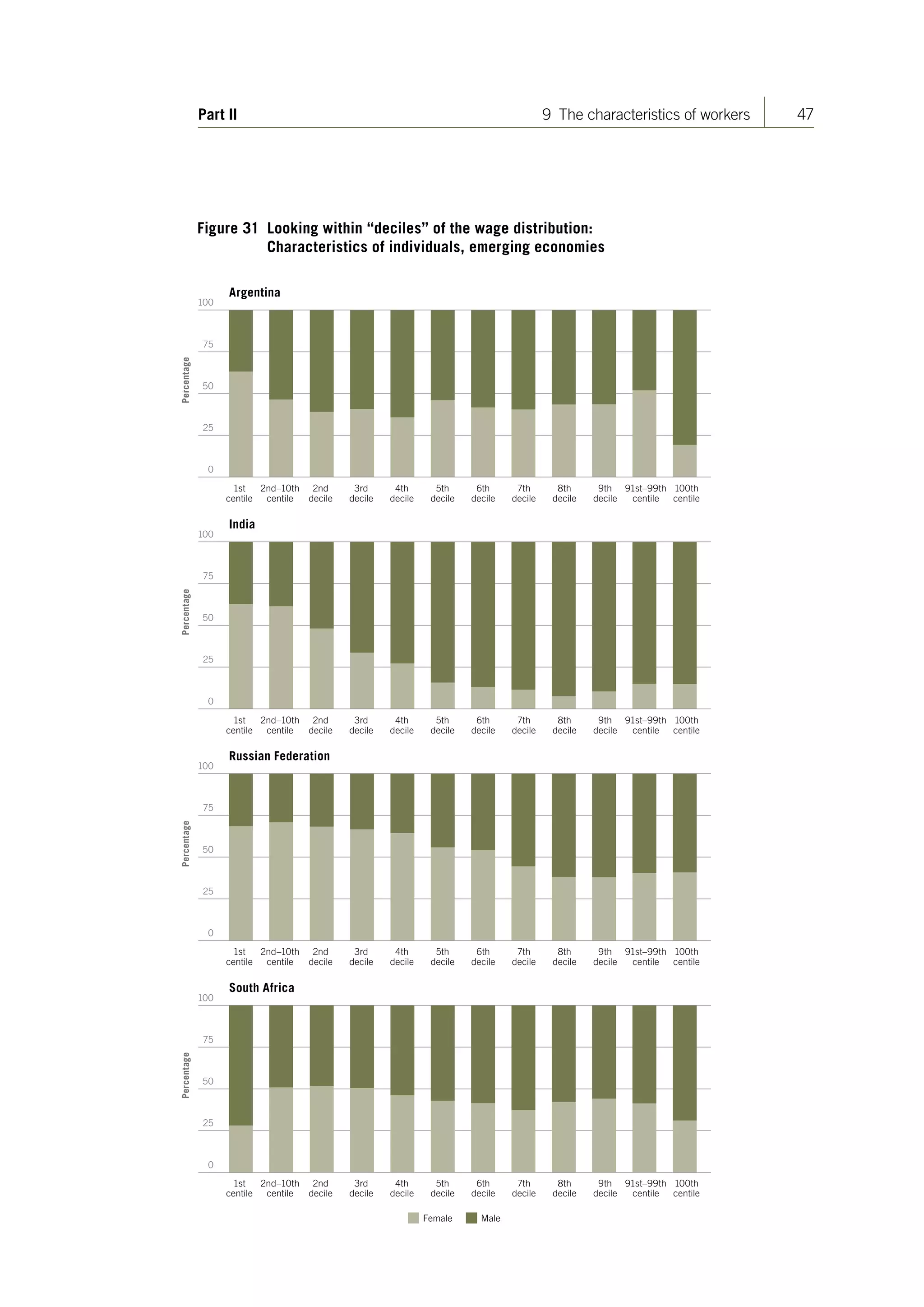 47Part II 9 The characteristics of workers
Figure 31 Looking within “deciles” of the wage distribution:
Characteristics of individuals, emerging economies
50
75
25
Percentage
Argentina
50
75
25
Percentage
India
Percentage
Russian Federation
Percentage
South Africa
1st
centile
2nd–10th
centile
2nd
decile
3rd
decile
4th
decile
5th
decile
6th
decile
7th
decile
8th
decile
9th
decile
91st–99th
centile
100th
centile
1st
centile
2nd–10th
centile
2nd
decile
3rd
decile
4th
decile
5th
decile
6th
decile
7th
decile
8th
decile
9th
decile
91st–99th
centile
100th
centile
1st
centile
2nd–10th
centile
2nd
decile
3rd
decile
4th
decile
5th
decile
6th
decile
7th
decile
8th
decile
9th
decile
91st–99th
centile
100th
centile
1st
centile
2nd–10th
centile
2nd
decile
3rd
decile
4th
decile
5th
decile
6th
decile
7th
decile
8th
decile
9th
decile
91st–99th
centile
100th
centile
50
75
25
50
75
25
Female Male
100
100
0
0
100
0
100
0
ContentsContents
 