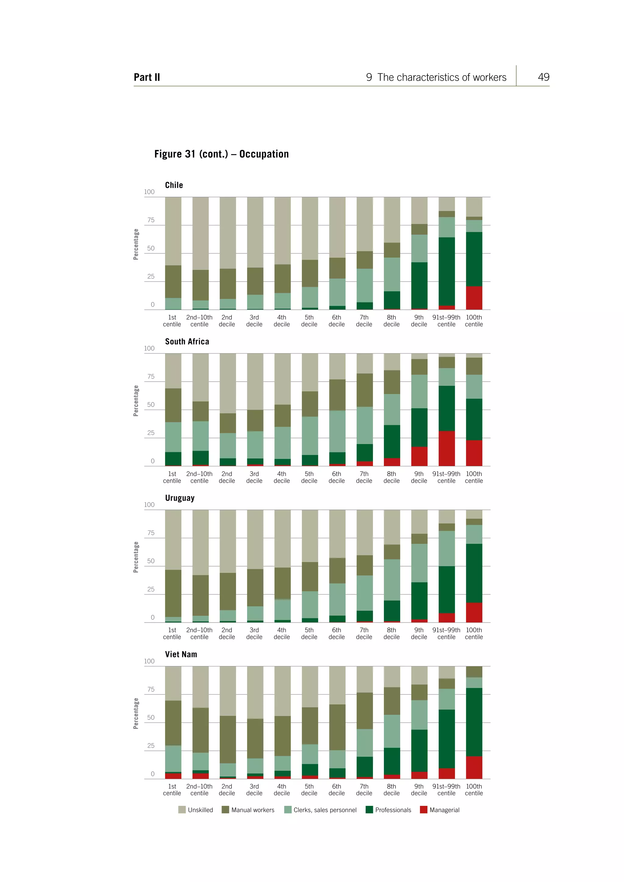 49Part II 9 The characteristics of workers
Figure 31 (cont.) – Occupation
50
75
25
Percentage
Chile
50
75
25
Percentage
South Africa
Percentage
Uruguay
Percentage
Viet Nam
1st
centile
2nd–10th
centile
2nd
decile
3rd
decile
4th
decile
5th
decile
6th
decile
7th
decile
8th
decile
9th
decile
91st–99th
centile
100th
centile
1st
centile
2nd–10th
centile
2nd
decile
3rd
decile
4th
decile
5th
decile
6th
decile
7th
decile
8th
decile
9th
decile
91st–99th
centile
100th
centile
1st
centile
2nd–10th
centile
2nd
decile
3rd
decile
4th
decile
5th
decile
6th
decile
7th
decile
8th
decile
9th
decile
91st–99th
centile
100th
centile
1st
centile
2nd–10th
centile
2nd
decile
3rd
decile
4th
decile
5th
decile
6th
decile
7th
decile
8th
decile
9th
decile
91st–99th
centile
100th
centile
50
75
25
50
75
25
100
100
0
0
100
0
100
0
ManagerialProfessionalsClerks, sales personnelManual workersUnskilled
ContentsContents
 
