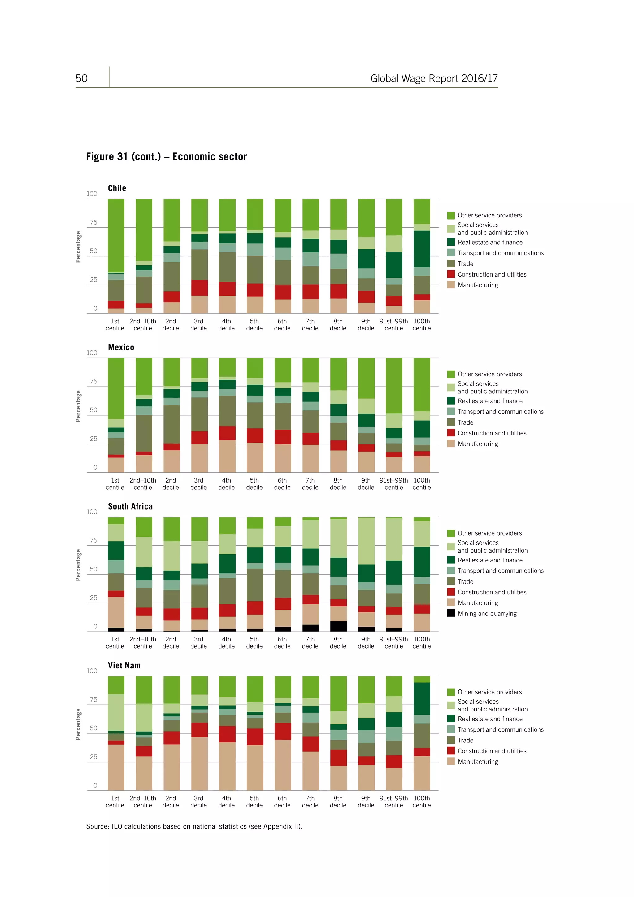 50 Global Wage Report 2016/17
Figure 31 (cont.) – Economic sector
50
75
25
Percentage
Chile
50
75
25
Percentage
Mexico
Percentage
South Africa
Percentage
Viet Nam
1st
centile
2nd–10th
centile
2nd
decile
3rd
decile
4th
decile
5th
decile
6th
decile
7th
decile
8th
decile
9th
decile
91st–99th
centile
100th
centile
1st
centile
2nd–10th
centile
2nd
decile
3rd
decile
4th
decile
5th
decile
6th
decile
7th
decile
8th
decile
9th
decile
91st–99th
centile
100th
centile
1st
centile
2nd–10th
centile
2nd
decile
3rd
decile
4th
decile
5th
decile
6th
decile
7th
decile
8th
decile
9th
decile
91st–99th
centile
100th
centile
1st
centile
2nd–10th
centile
2nd
decile
3rd
decile
4th
decile
5th
decile
6th
decile
7th
decile
8th
decile
9th
decile
91st–99th
centile
100th
centile
50
75
25
50
75
25
100
100
0
0
100
0
100
0
Manufacturing
Construction and utilities
Trade
Transport and communications
Real estate and ﬁnance
Social services
and public administration
Other service providers
Manufacturing
Construction and utilities
Trade
Transport and communications
Real estate and ﬁnance
Social services
and public administration
Other service providers
Mining and quarrying
Manufacturing
Construction and utilities
Trade
Transport and communications
Real estate and ﬁnance
Social services
and public administration
Other service providers
Manufacturing
Construction and utilities
Trade
Transport and communications
Real estate and ﬁnance
Social services
and public administration
Other service providers
Source: ILO calculations based on national statistics (see Appendix II).
ContentsContents
 