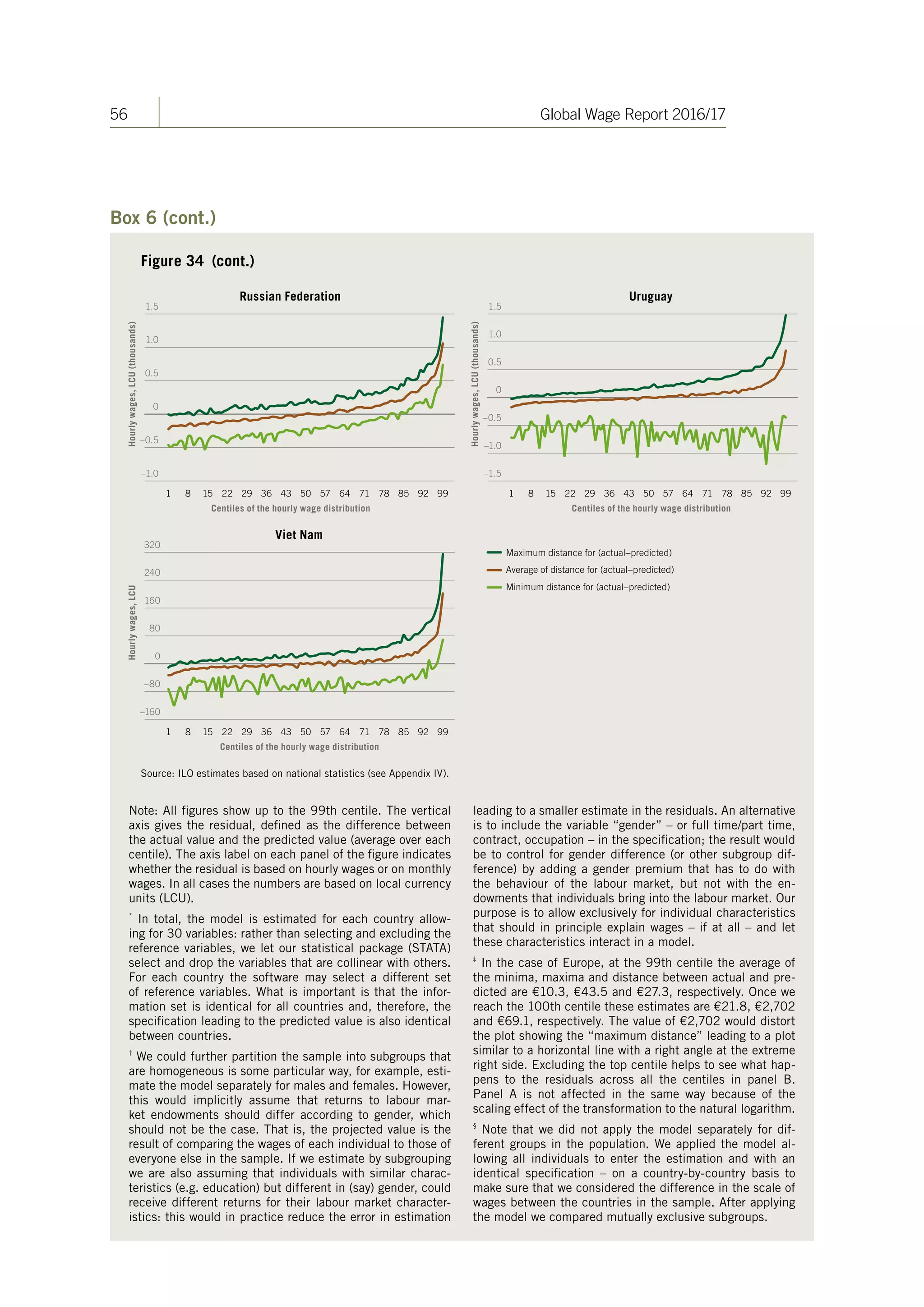 56 Global Wage Report 2016/17
Box 6 (cont.)
Figure 34 (cont.)
0.5
0
Hourlywages,LCU(thousands)
Russian Federation
–1.0
1.0
–0.5
1.5
Centiles of the hourly wage distribution
1 8 15 22 29 36 43 50 57 64 71 78 85 92 99
0.5
1.0
0
Hourlywages,LCU(thousands)
Uruguay
–1.5
–1.0
–0.5
1.5
Centiles of the hourly wage distribution
1 8 15 22 29 36 43 50 57 64 71 78 85 92 99
160
80
0
Hourlywages,LCU
Viet Nam
–160
–80
240
320
Centiles of the hourly wage distribution
1 8 15 22 29 36 43 50 57 64 71 78 85 92 99
Minimum distance for (actual–predicted)
Maximum distance for (actual–predicted)
Average of distance for (actual–predicted)
Source: ILO estimates based on national statistics (see Appendix IV). 
Note: All figures show up to the 99th centile. The vertical
axis gives the residual, defined as the difference between
the actual value and the predicted value (average over each
centile). The axis label on each panel of the figure indicates
whether the residual is based on hourly wages or on monthly
wages. In all cases the numbers are based on local currency
units (LCU).
*
In total, the model is estimated for each country allow-
ing for 30 variables: rather than selecting and excluding the
reference variables, we let our statistical package (STATA)
select and drop the variables that are collinear with others.
For each country the software may select a different set
of reference variables. What is important is that the infor-
mation set is identical for all countries and, therefore, the
specification leading to the predicted value is also identical
between countries.
†
We could further partition the sample into subgroups that
are homogeneous is some particular way, for example, esti-
mate the model separately for males and females. However,
this would implicitly assume that returns to labour mar-
ket endowments should differ according to gender, which
should not be the case. That is, the projected value is the
result of comparing the wages of each individual to those of
everyone else in the sample. If we estimate by subgrouping
we are also assuming that individuals with similar charac-
teristics (e.g. education) but different in (say) gender, could
receive different returns for their labour market character-
istics: this would in practice reduce the error in estimation
leading to a smaller estimate in the residuals. An alternative
is to include the variable “gender” – or full time/part time,
contract, occupation – in the specification; the result would
be to control for gender difference (or other subgroup dif-
ference) by adding a gender premium that has to do with
the behaviour of the labour market, but not with the en-
dowments that individuals bring into the labour market. Our
purpose is to allow exclusively for individual characteristics
that should in principle explain wages – if at all – and let
these characteristics interact in a model.
‡
In the case of Europe, at the 99th centile the average of
the minima, maxima and distance between actual and pre-
dicted are €10.3, €43.5 and €27.3, respectively. Once we
reach the 100th centile these estimates are €21.8, €2,702
and €69.1, respectively. The value of €2,702 would distort
the plot showing the “maximum distance” leading to a plot
similar to a horizontal line with a right angle at the extreme
right side. Excluding the top centile helps to see what hap-
pens to the residuals across all the centiles in panel B.
Panel A is not affected in the same way because of the
scaling effect of the transformation to the natural logarithm.
§
Note that we did not apply the model separately for dif-
ferent groups in the population. We applied the model al-
lowing all individuals to enter the estimation and with an
identical specification  –  on a country-by-country basis to
make sure that we considered the difference in the scale of
wages between the countries in the sample. After applying
the model we compared mutually exclusive subgroups.
ContentsContents
 