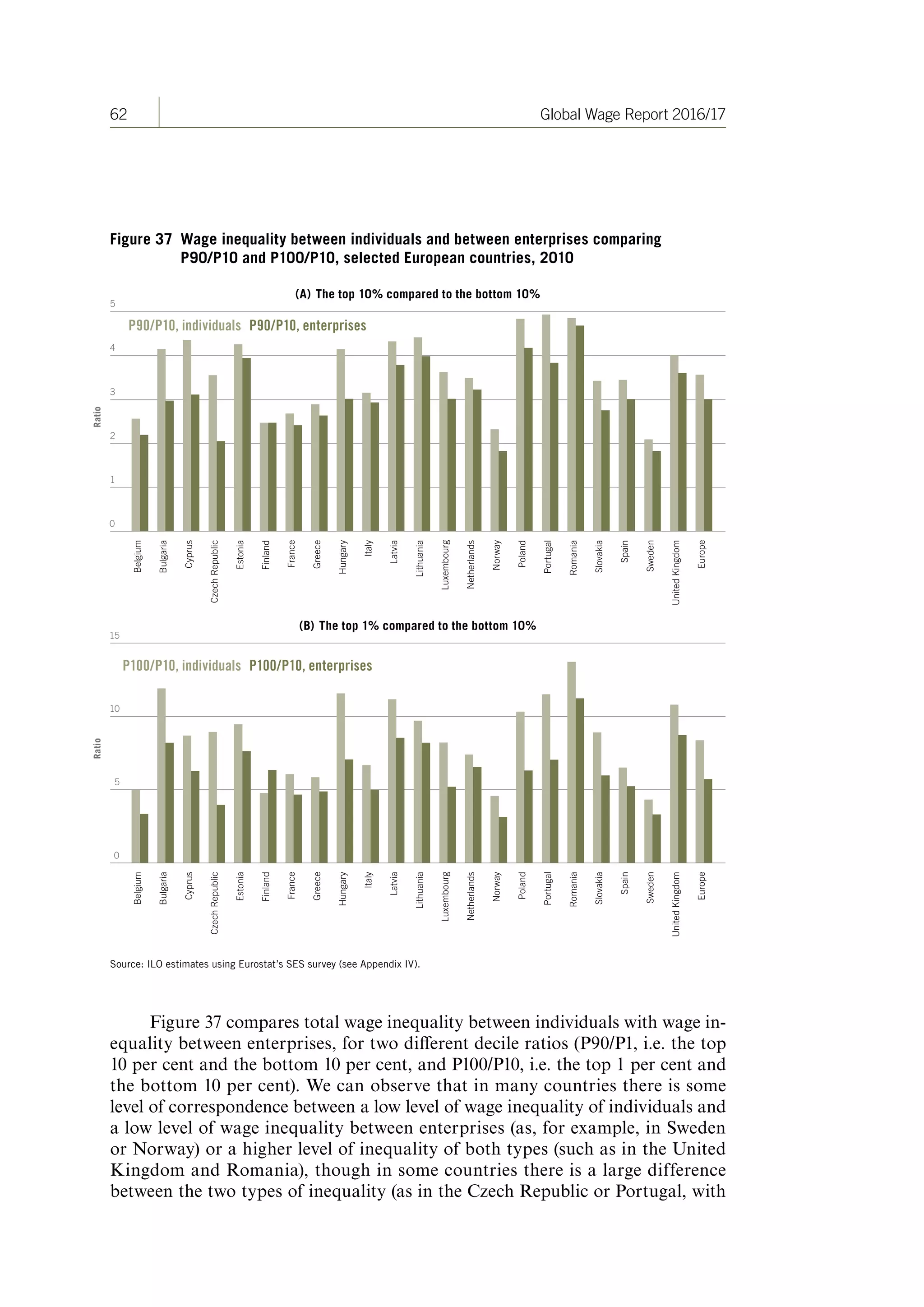 62 Global Wage Report 2016/17
Figure 37 Wage inequality between individuals and between enterprises comparing
P90/P10 and P100/P10, selected European countries, 2010
1
2
3
4
5
iotaR
iumgleB
riaalguB
usrpyC
clibupeRhczeC
iaontsE
dnainlF
ecnaFr
ereecG
yargunH
yaltI
viataL
aianhutiL
gruobmeLux
sdnrlaetheN
aywroN
dnolaP
latugroP
ianaomR
iakavoSl
naipS
denewS
modgniKdetUni
P90/P10, individuals P90/P10, enterprises
eropEu
0
5
10
15
P100/P10, individuals P100/P10, enterprises
iotaR
iumgleB
riaalguB
usrpyC
clibupeRhczeC
iaontsE
dnainlF
ecnaFr
ereecG
yargunH
yaltI
viataL
aianhutiL
gruobmeLux
sdnrlaetheN
aywroN
dnolaP
latugroP
ianaomR
iakavoSl
naipS
denewS
modgniKdetUni
eropEu
(A) The top 10% compared to the bottom 10%
(B) The top 1% compared to the bottom 10%
0
Source: ILO estimates using Eurostat’s SES survey (see Appendix IV).
Figure 37 compares total wage inequality between individuals with wage in-
equality between enterprises, for two different decile ratios (P90/P1, i.e. the top
10 per cent and the bottom 10 per cent, and P100/P10, i.e. the top 1 per cent and
the bottom 10 per cent). We can observe that in many countries there is some
level of correspondence between a low level of wage inequality of individuals and
a low level of wage inequality between enterprises (as, for example, in Sweden
or Norway) or a higher level of inequality of both types (such as in the United
Kingdom and Romania), though in some countries there is a large difference
between the two types of inequality (as in the Czech Republic or Portugal, with
ContentsContents
 