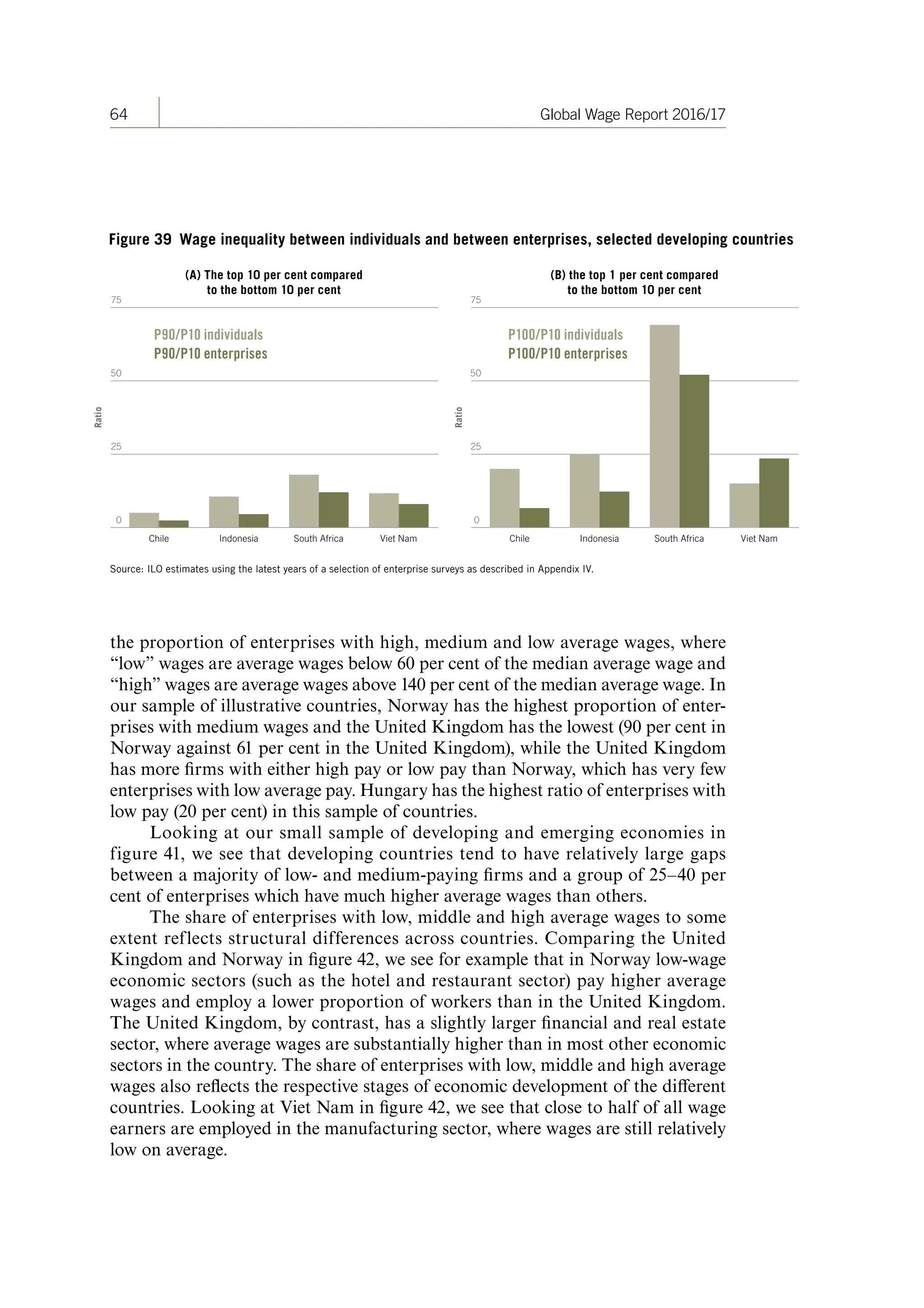 64 Global Wage Report 2016/17
Figure 39 Wage inequality between individuals and between enterprises, selected developing countries
Source: ILO estimates using the latest years of a selection of enterprise surveys as described in Appendix IV.
50
25
75
Ratio
(A) The top 10 per cent compared
to the bottom 10 per cent
50
25
75
Ratio
(B) the top 1 per cent compared
to the bottom 10 per cent
0
P100/P10 individuals
P100/P10 enterprises
P90/P10 individuals
P90/P10 enterprises
Chile Indonesia South Africa Viet Nam Chile Indonesia South Africa Viet Nam
0
the proportion of enterprises with high, medium and low average wages, where
“low” wages are average wages below 60 per cent of the median average wage and
“high” wages are average wages above 140 per cent of the median average wage. In
our sample of illustrative countries, Norway has the highest proportion of enter-
prises with medium wages and the United Kingdom has the lowest (90 per cent in
Norway against 61 per cent in the United Kingdom), while the United Kingdom
has more firms with either high pay or low pay than Norway, which has very few
enterprises with low average pay. Hungary has the highest ratio of enterprises with
low pay (20 per cent) in this sample of countries.
Looking at our small sample of developing and emerging economies in
figure 41, we see that developing countries tend to have relatively large gaps
between a majority of low- and medium-paying firms and a group of 25–40 per
cent of enterprises which have much higher average wages than others.
The share of enterprises with low, middle and high average wages to some
extent reflects structural differences across countries. Comparing the United
Kingdom and Norway in figure 42, we see for example that in Norway low-wage
economic sectors (such as the hotel and restaurant sector) pay higher average
wages and employ a lower proportion of workers than in the United Kingdom.
The United Kingdom, by contrast, has a slightly larger financial and real estate
sector, where average wages are substantially higher than in most other economic
sectors in the country. The share of enterprises with low, middle and high average
wages also reflects the respective stages of economic development of the different
countries. Looking at Viet Nam in figure 42, we see that close to half of all wage
earners are employed in the manufacturing sector, where wages are still relatively
low on average.
ContentsContents
 