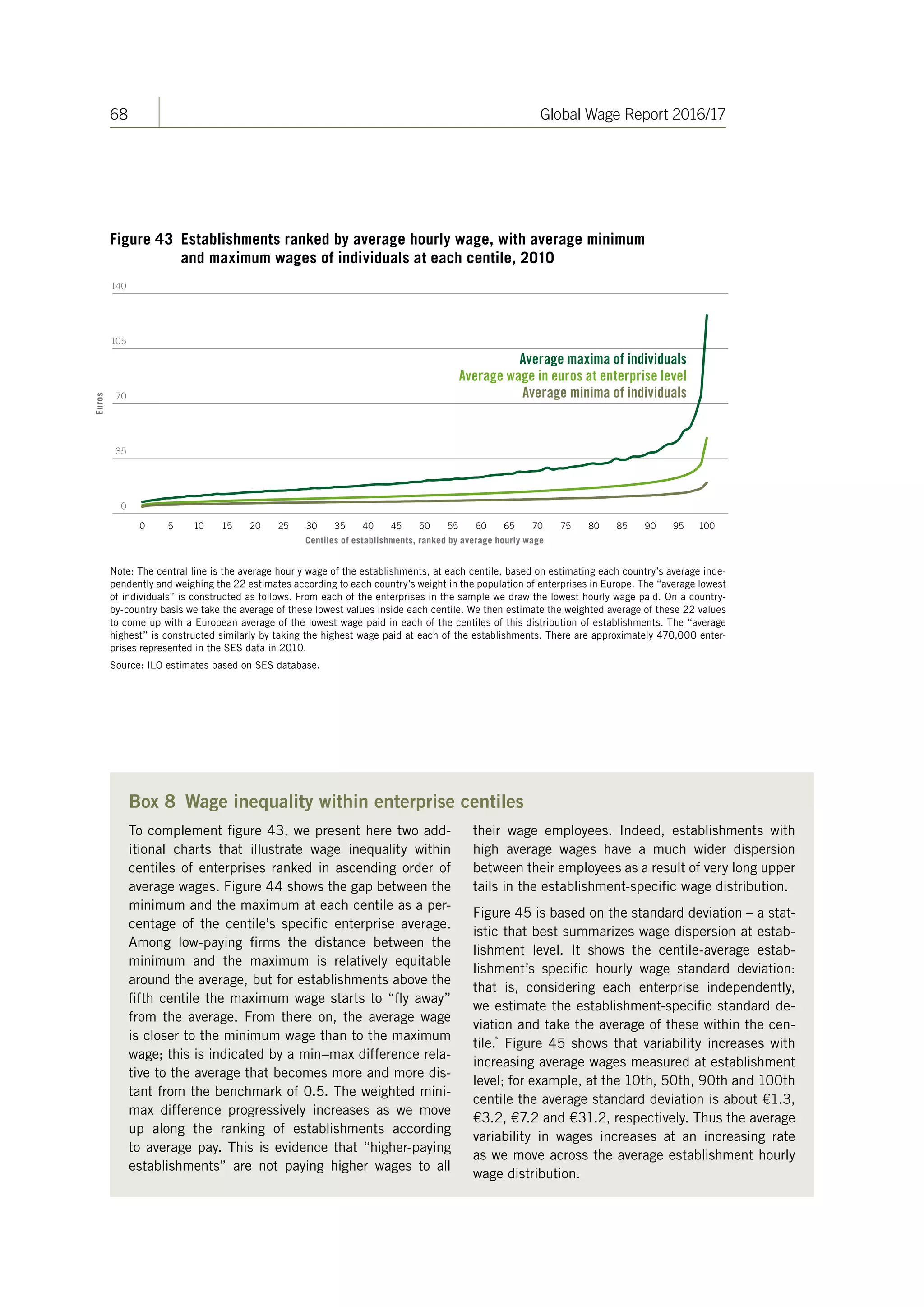68 Global Wage Report 2016/17
Figure 43 Establishments ranked by average hourly wage, with average minimum
and maximum wages of individuals at each centile, 2010
35
70
105
140
Euros
Centiles of establishments, ranked by average hourly wage
0
0 5 10 15 20 25 30 35 40 45 50 55 60 65 70 75 80 85 90 95 100
Average wage in euros at enterprise level
Average minima of individuals
Average maxima of individuals
Note: The central line is the average hourly wage of the establishments, at each centile, based on estimating each country’s average inde-
pendently and weighing the 22 estimates according to each country’s weight in the population of enterprises in Europe. The “average lowest
of individuals” is constructed as follows. From each of the enterprises in the sample we draw the lowest hourly wage paid. On a country-
by-country basis we take the average of these lowest values inside each centile. We then estimate the weighted average of these 22 values
to come up with a European average of the lowest wage paid in each of the centiles of this distribution of establishments. The “average
highest” is constructed similarly by taking the highest wage paid at each of the establishments. There are approximately 470,000 enter-
prises represented in the SES data in 2010.
Source: ILO estimates based on SES database.
Box 8 Wage inequality within enterprise centiles
To complement figure 43, we present here two add-
itional charts that illustrate wage inequality within
centiles of enterprises ranked in ascending order of
average wages. Figure 44 shows the gap between the
minimum and the maximum at each centile as a per-
centage of the centile’s specific enterprise average.
Among low-paying firms the distance between the
minimum and the maximum is relatively equitable
around the average, but for establishments above the
fifth centile the maximum wage starts to “fly away”
from the average. From there on, the average wage
is closer to the minimum wage than to the maximum
wage; this is indicated by a min–max difference rela-
tive to the average that becomes more and more dis-
tant from the benchmark of 0.5. The weighted mini-
max difference progressively increases as we move
up along the ranking of establishments according
to average pay. This is evidence that “higher-paying
establishments” are not paying higher wages to all
their wage employees. Indeed, establishments with
high average wages have a much wider dispersion
between their employees as a result of very long upper
tails in the establishment-specific wage distribution.
Figure 45 is based on the standard deviation – a stat-
istic that best summarizes wage dispersion at estab-
lishment level. It shows the centile-average estab-
lishment’s specific hourly wage standard deviation:
that is, considering each enterprise independently,
we estimate the establishment-specific standard de-
viation and take the average of these within the cen-
tile.*
Figure 45 shows that variability increases with
increasing average wages measured at establishment
level; for example, at the 10th, 50th, 90th and 100th
centile the average standard deviation is about €1.3,
€3.2, €7.2 and €31.2, respectively. Thus the average
variability in wages increases at an increasing rate
as we move across the average establishment hourly
wage distribution.
ContentsContents
 