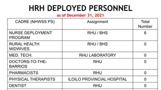 System Deployment Rhu Iloilo-PDOHO-PIR-March-7-2022-WITH-UHC-DTP-PBUR-HLGP-Final-v3.pptx