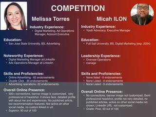 COMPETITION
Melissa Torres
Noteworthy Experience
:

• Digital Marketing Manager at LinkedI
n

• Ads Operations Manager at Linkedin
Micah ILON
HEADSHOT
Industry Experience
:

• Digital Marketing, Ad Operations
Manager, Account Executive
Education
:

• San Jose State University, BS, Advertising
Skills and Pro
fi
ciencies
:

• Online Advertising - 62 endorsements
 

• Double Click - 35 endorsements
 

• Advertising operations- 22 endorsements
Overall Online Presence
:

• 500+ connections, banner image is customized, very
professional of headshot- it shows face, detailed pro
fi
le
with about me and experiences. No published article,
but recommendation featured. Not active on other
social media, no custom linked in url
.

• Superior, 90 out of 100
Industry Experience
:

• Youth Advocacy, Executive Manager
Education
:

• Full Sail University, BS, Digital Marketing (exp. 2024)
Leadership Experience
:

• Oversee Operation
s

• manage
Skills and Pro
fi
ciencies
:

• None listed - 0 endorsements
 

• None Listed - 0 endorsements
 

• None Listed - 0 endorsements
Overall Online Presence
:

• No connections, banner image not customized, Semi
professional headshot, pro
fi
le not very detailed, no
published articles, active on other social media not
shown, LinkedIn URL not customized
.

• Grade: Poor, 50 out of 100
 