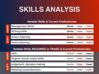 fi
ciencies:
Notable Skills REQUIRED in TRADE & Current Pro
fi
ciencies:
Management Skills
SOFT
HARD
Novice / Adept / Expert
Writing skills Novice / Adept / Expert
Active listening Novice / Adept / Expert
Active learning Novice / Adept / Expert
SEO
SOFT
HARD
Novice / Adept / Expert
Organic Social media skills Novice / Adept / Expert
judgement, decision making Novice / Adept / Expert
Reading comprehension Novice / Adept / Expert
 
