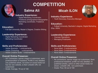 COMPETITION
Salma Ali
Industry Experience
:

• Digital Marketing Coordinator,
Freelance photographer/videographer,
Marketing coordinator, Freelance
writer.
Education
:

• Full Sail University, Master’s Degree, Creative Writing
Leadership Experience
:

• Digital Marketing Coordinato
r

• Marketing Coordinator
Skills and Pro
fi
ciencies
:

• Adobe Illustrator- 1 endorsements
 

• Adobe Photoshop - 1 endorsements
 

• Adobe Creative Suite- 1 endorsements
Micah ILON
Overall Online Presence
:

• 337 Connection, banner image is customized, semi-
professionalism of headshot, Pro
fi
le is very detailed,
one published article, not active on social media but
has her own website, is their LinkedIn URL not
customized
.

• Grade: Average, 70 out of 100
Industry Experience
:

• Youth Advocacy, Executive Manager
Education
:

• Fullsail University, Bachelor’s degree, Digital Marketin
g

(Exp. 2024)
Leadership Experience
:

• Oversee Operation
s

• Managing Employees
Skills and Pro
fi
ciencies
:

• None listed - 0 endorsements
 

• None listed- 0 endorsements
 

• None listed- 0 endorsements
Overall Online Presence
:

• No connections, banner image not customized, Semi
professional headshot, pro
fi
le not very detailed, no
published articles, active on other social media not
shown, LinkedIn URL not customized
.

• Grade: Poor, 50 out of 100
 