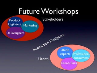 Future Workshops
  Product                 Stakeholders
 Engineers Marketing

UI Designers
                                      ne rs
                                 e sig
                              n D
                        ac tio
                 Int er                  Utenti
                                         esperti Professional
                       Utenti                    consumers
                                         Utenti ﬁnali
 