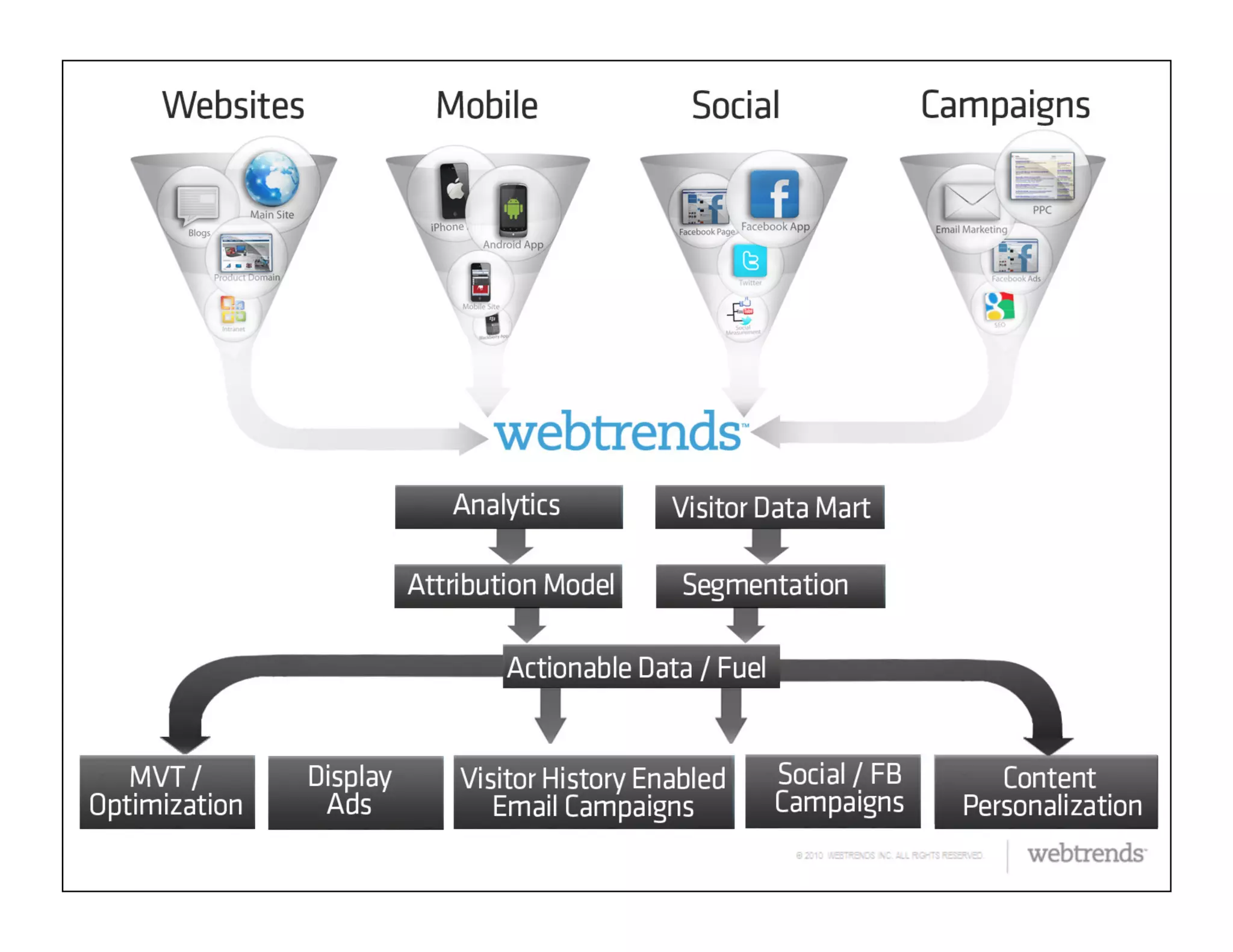© 2011 WEBTRENDS INC. ALL RIGHTS RESERVED.
 