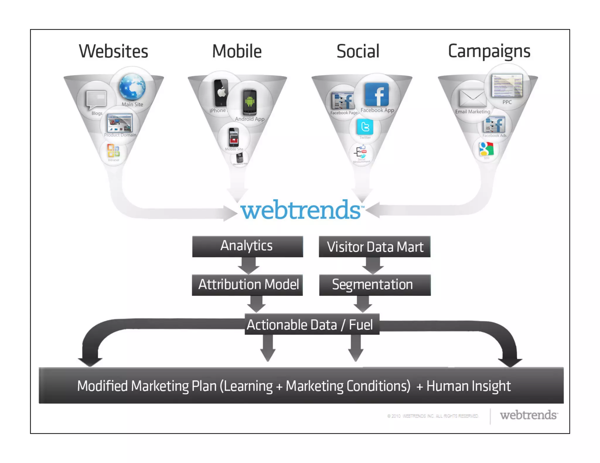 © 2011 WEBTRENDS INC. ALL RIGHTS RESERVED.
 