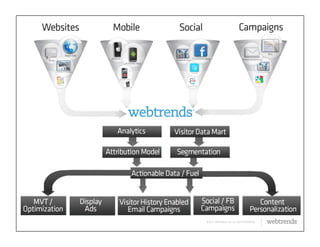 © 2011 WEBTRENDS INC. ALL RIGHTS RESERVED.
 