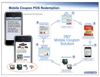 Mobile Coupon POS Redemption
                                                       1
                         Coupons with POS Redemption




Ghiradelli Coupon
Get $1 off a deluxe
                                            6              2
Ghiradelli Chocolate
Sundae. Exp:9/30/10
http://m.choc.
mobi Msg & Data
Rates May Apply




                                           5               3

              $1 off Ghirardelli
              Chocolate Sundaes.
              Expires 10/25/10


                                                       4
             2221621217-2090
 