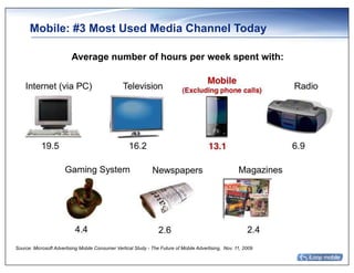 Mobile: #3 Most Used Media Channel Today

                          Average number of hours per week spent with:




Source: Microsoft Advertising Mobile Consumer Vertical Study - The Future of Mobile Advertising, Nov. 11, 2009
 