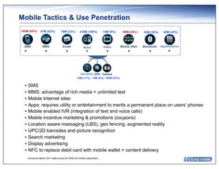 Mobile Tactics & Use Penetration
160M (69%)     97M (42%)         76M (33%)       234M (100%)         14M (6%)   90M (38%)   93M (38%)   98M (42%)




                                                    Voice            Video




                                              1.5M (<1%) 14M (6%) 194M (83%)


  • SMS
  • MMS: advantage of rich media + unlimited text
  • Mobile Internet sites
  • Apps: requires utility or entertainment to merits a permanent place on users’ phones
  • Mobile enabled IVR (integration of text and voice calls)
  • Mobile incentive marketing & promotions (coupons)
  • Location aware messaging (LBS), geo fencing, augmented reality
  • UPC/2D barcodes and picture recognition
  • Search marketing
  • Display advertising
  • NFC to replace debit card with mobile wallet + content delivery
    Comscore March 2011 data across all 234M US mobile subscribers
 