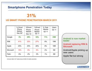 Smartphone Penetration Today

                                          31%
US SMART PHONE PENETRATION MARCH 2011


                    % Smart            %Smart            %Smart   % Total   Users
                     Phone             Phone             Phone    Market    Q2 11
                    Market             Market            Market    Q2 11
                    Dec 09*            Dec 10             Q2 11

Google                  5%                29%               35%    11%      25M
                                                                                    Android is now market
RIM                    41%                32%               27%     8%      19M     leader
                                                                                    Android replacing RIM &
Apple                  25%                25%               26%     8%      18M     Microsoft
Microsoft              18%                 8%                8%     2%       5M     Android/Apple picking up
                                                                                    new users
Palm                    6%                 4%                3%     1%       2M
                                                                                    Apple flat but strong
Comscore March 2011 data across all 234M US mobile subscribers
 