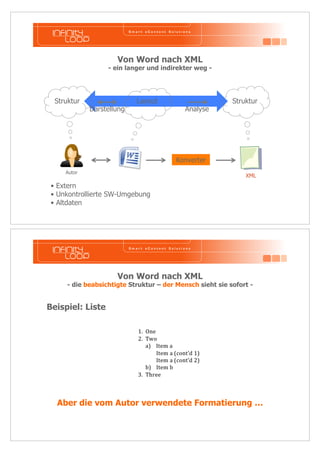 Von Word nach XML 
- ein langer und indirekter weg - 
Struktur Layout 
Autor 
Struktur 
XML 
Darstellung Analyse 
• Extern 
• Unkontrollierte SW-Umgebung 
• Altdaten 
Konverter 
Von Word nach XML 
- die beabsichtigte Struktur – der Mensch sieht sie sofort - 
Beispiel: Liste 
Aber die vom Autor verwendete Formatierung … 
 