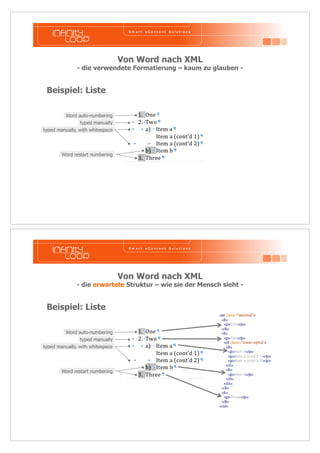 Beispiel: Liste 
Word auto-numbering 
typed manually 
typed manually, with whitespace 
Word restart numbering 
Von Word nach XML 
- die verwendete Formatierung – kaum zu glauben - 
Beispiel: Liste 
Word auto-numbering 
typed manually 
typed manually, with whitespace 
Word restart numbering 
Von Word nach XML 
- die erwartete Struktur – wie sie der Mensch sieht - 
 