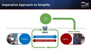 Copyright © 2015 Mirantis, Inc. All rights reserved
OperatorDeveloper
Imperative Approach to Simplify
Service
User
Infrastructure Requirements
Deployment config & app mgt.
Publish to Catalog
 