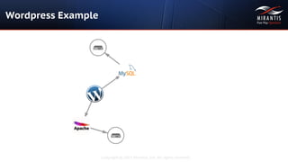 Copyright © 2015 Mirantis, Inc. All rights reserved
Wordpress Example
 