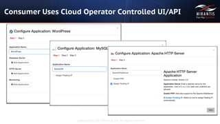Copyright © 2015 Mirantis, Inc. All rights reserved
Consumer Uses Cloud Operator Controlled UI/API
 