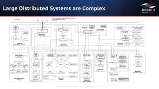 Copyright © 2015 Mirantis, Inc. All rights reserved
Large Distributed Systems are Complex
 