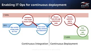 Copyright © 2015 Mirantis, Inc. All rights reserved
DEVS
IT USERS
IT INFRA
Validation
Test Target
Tenant config
New version
of App ready
for Test
New version
of App validated
for deployment
Murano
sets infra app
deployment
reqts
Murano
publishes
app to
catalog
User
launches
app
directly
Enabling IT Ops for continuous deployment
Continuous Integration Continuous Deployment
 