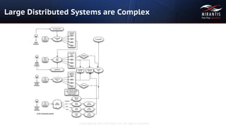 Copyright © 2015 Mirantis, Inc. All rights reserved
Large Distributed Systems are Complex
 