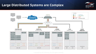 Copyright © 2015 Mirantis, Inc. All rights reserved
Large Distributed Systems are Complex
 