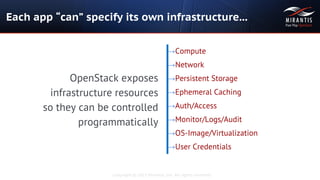 Copyright © 2015 Mirantis, Inc. All rights reserved
OpenStack exposes
infrastructure resources
so they can be controlled
programmatically
→Compute
→Network
→Persistent Storage
→Ephemeral Caching
→Auth/Access
→Monitor/Logs/Audit
→OS-Image/Virtualization
→User Credentials
Each app “can” specify its own infrastructure...
 