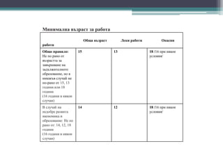 Минимална възраст за работа
Обща възраст Леки работи Опасни
работи
Общо правило:
Не по рано от
възрастта за
завършване на
задължителното
образование, но в
никакъв случай не
по-рано от 15, 13
години или 18
години
(16 години в някои
случаи)
15 13 18 /16 при някои
условия/
В случай на
недобре развита
икономика и
образование: Не по
рано от: 14, 12, 18
години
(16 години в някои
случаи)
14 12 18 /16 при някои
условия/
 