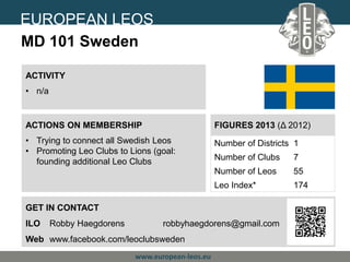EUROPEAN LEOS
Lions Clubs International
MD 101 Sweden
ACTIVITY
• n/a

ACTIONS ON MEMBERSHIP

FIGURES 2013 (Δ 2012)

• Trying to connect all Swedish Leos
• Promoting Leo Clubs to Lions (goal:
founding additional Leo Clubs

Number of Districts 1
Number of Clubs

7

Number of Leos

55

Leo Index*

174

GET IN CONTACT
ILO

Robby Haegdorens

robbyhaegdorens@gmail.com

Web www.facebook.com/leoclubsweden
www.european-leos.eu

 