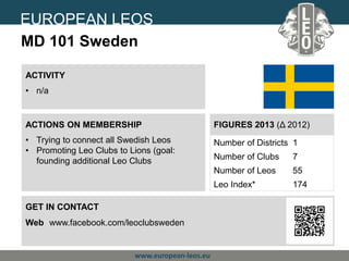 Lions Clubs InternationalEUROPEAN LEOS
GET IN CONTACT
Web www.facebook.com/leoclubsweden
MD 101 Sweden
www.european-leos.eu
ACTIONS ON MEMBERSHIP
• Trying to connect all Swedish Leos
• Promoting Leo Clubs to Lions (goal:
founding additional Leo Clubs
FIGURES 2013 (Δ 2012)
Number of Districts 1
Number of Clubs 7
Number of Leos 55
Leo Index* 174
ACTIVITY
• n/a
 