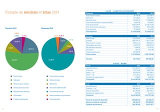 12 13
Compte de résultats et bilan 2014
  Dons et legs
 Subsides
 Mesures pour l’emploi
 Participation aux frais
 Récupérations diverses
 Patrimoine
 Produit exceptionnel
  Frais d’action sociale
 Administration
 Bâtiments
 Personnel administratif
 Personnel de terrain
 Amortissements et provisions
  Frais financiers
Recettes 2014 Dépenses 2014
L’ilot – Compte de résultats
Dépenses 2014 2013
Frais d'action sociale 191.705,18 212.790,71
Bâtiments 176.486,12 183.128,15
Administration 85.045,33 176.869,83
Frais communication et récolte de fonds 38.811,06 31.858,81
Frais de personnel 2.508.179,84 2.448.270,63
Amortissements & provisions 110.053,94 162.516,86
Frais financiers 25.338,61 11.416,02
Total dépenses 3.135.620,08 3.226.851,01
Recettes 2014 2013
Dons et legs 645.516,97 971.883,49
Subsides 1.667.745,34 1.767.772,09
Mesures pour l'emploi 288.414,41 300.632,12
Participation aux frais 401.572,21 340.587,32
Récupérations diverses 1.808,00 12.207,97
Patrimoine 1.657,35 2.704,89
Produit exceptionnel 108.190,76 –
Total recettes 3.114.905,04 3.395.787,88
Résultat -20.715,04 168.936,87
L’ilot – Bilan
Passif 2014 2013
Capitaux propres 1.331.355,05 1.278.589,43
Provisions 202.115,96 198.922,69
Dettes > 1 an 449.435,21 577.238,14
Dettes < 1 an 457.425,12 380.192,10
Comptes de régularisation 1.756,65 2.330,94
Total passif 2.442.087,99 2.437.273,30
Actif 2014 2013
Immobilisations 1.499.822,70 1.544.723,54
Créances < 1 an 380.985,45 681.726,32
Valeurs disponibles 554.267,85 205.378,71
Comptes de régularisation 7.011,99 5.444,73
Total actif 2.442.087,99 2.437.273,30
Fonds de roulement disponible 488.083,52 515.026,72
Besoin en fonds de roulement -66.184,33 309.648,01
Situation de trésorerie 554.267,85 205.378,71
5,63 %
7,35 %
72,89 %
7,10 %
3,51 % 0,81 %
2,71 %
0,05%
0,06% 3,47%
20,72 %
53,54 %
9,26 %
12,89 %
 