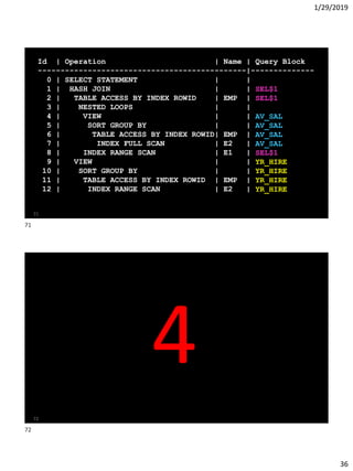 1/29/2019
36
Id | Operation | Name | Query Block
----------------------------------------------|--------------
0 | SELECT STATEMENT | |
1 | HASH JOIN | |
2 | TABLE ACCESS BY INDEX ROWID | EMP |
3 | NESTED LOOPS | |
4 | VIEW | |
5 | SORT GROUP BY | |
6 | TABLE ACCESS BY INDEX ROWID| EMP |
7 | INDEX FULL SCAN | E2 |
8 | INDEX RANGE SCAN | E1 |
9 | VIEW | |
10 | SORT GROUP BY | |
11 | TABLE ACCESS BY INDEX ROWID | EMP |
12 | INDEX RANGE SCAN | E2 |
SEL$1
SEL$1
AV_SAL
AV_SAL
AV_SAL
AV_SAL
SEL$1
YR_HIRE
YR_HIRE
YR_HIRE
YR_HIRE
71
72
4
71
72
 