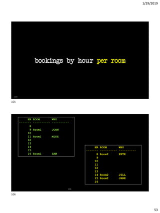 1/29/2019
53
bookings by hour per room
105
106
HR ROOM WHO
------- ---------- ----------
8 Room2 PETE
9
10
11
12
13
14 Room2 JILL
15 Room2 JANE
16
HR ROOM WHO
------- ---------- ----------
8
9 Room1 JOHN
10
11 Room1 MIKE
12
13
14
15
16 Room1 SAM
105
106
 